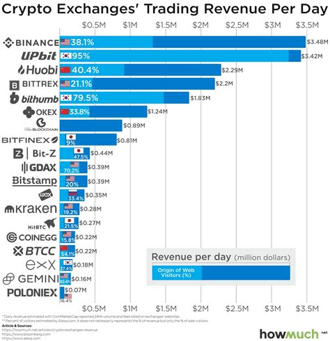 Best Crypto Exchanges For Profitable Investments .